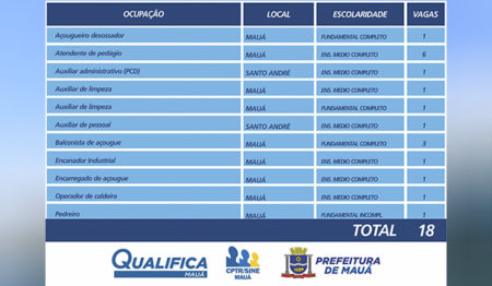 CPTR de Mauá oferece 18 vagas de emprego