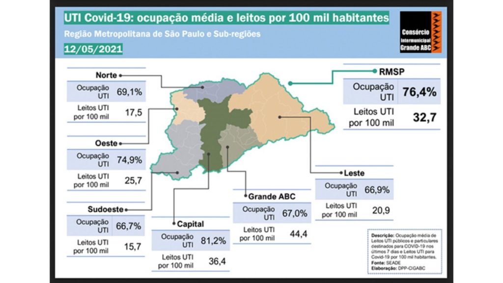 ABC registra médias de 40 mortes e 490 casos por dia de Covid-19