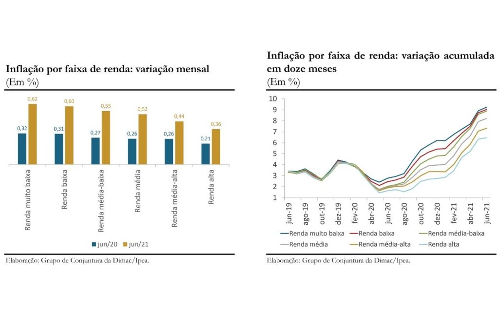 Indicador Ipea registra desaceleração da inflação para todas as faixas de renda em junho