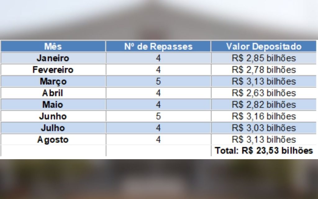 Prefeituras paulistas recebem R$ 583 milhões em segundo repasse de