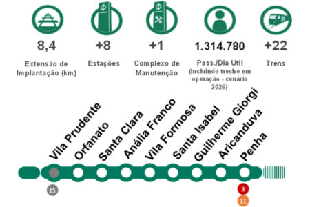 Governo de SP e CAF assinam contrato de financiamento de US＄ 550 milhões para expansão da Linha 2-Verde do Metrô