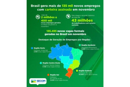 São Paulo é o estado que mais gerou empregos formais no Brasil em novembro