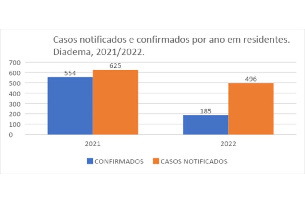 Diadema reduz em 67% casos confirmados de dengue