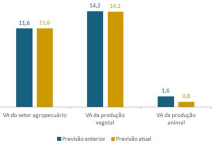 Ipea mantém previsão de crescimento de 11,6% no PIB agropecuário em 2023