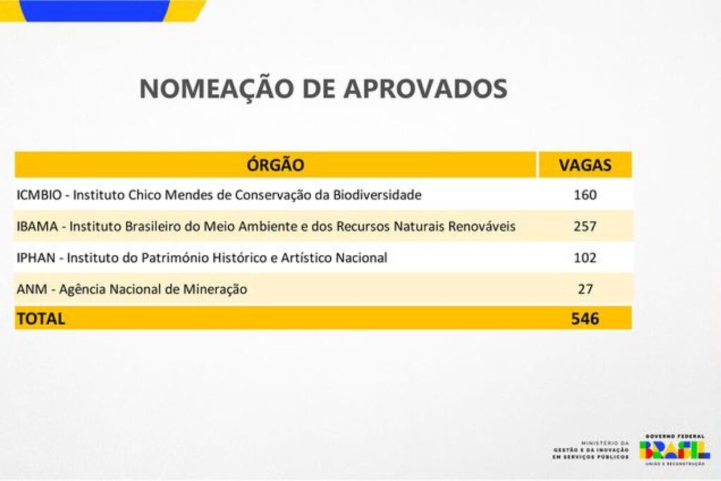 Governo autoriza preencher mais de 3 mil vagas no serviço público