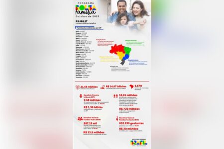 Bolsa Família completa 20 anos, inclui benefício a nutrizes e chega a 2,68 milhões de famílias paulistas em outubro