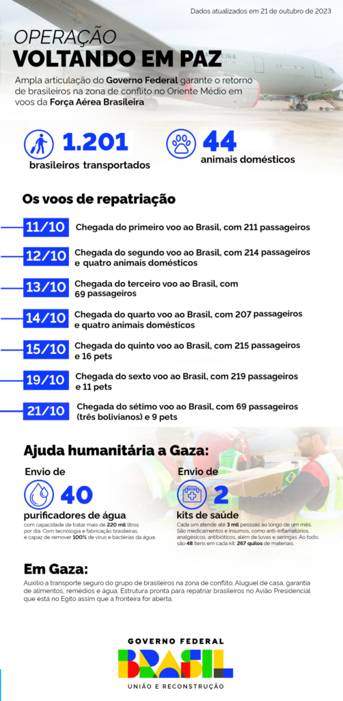 Novo voo de repatriação desembarca no Brasil com 66 brasileiros e três bolivianas