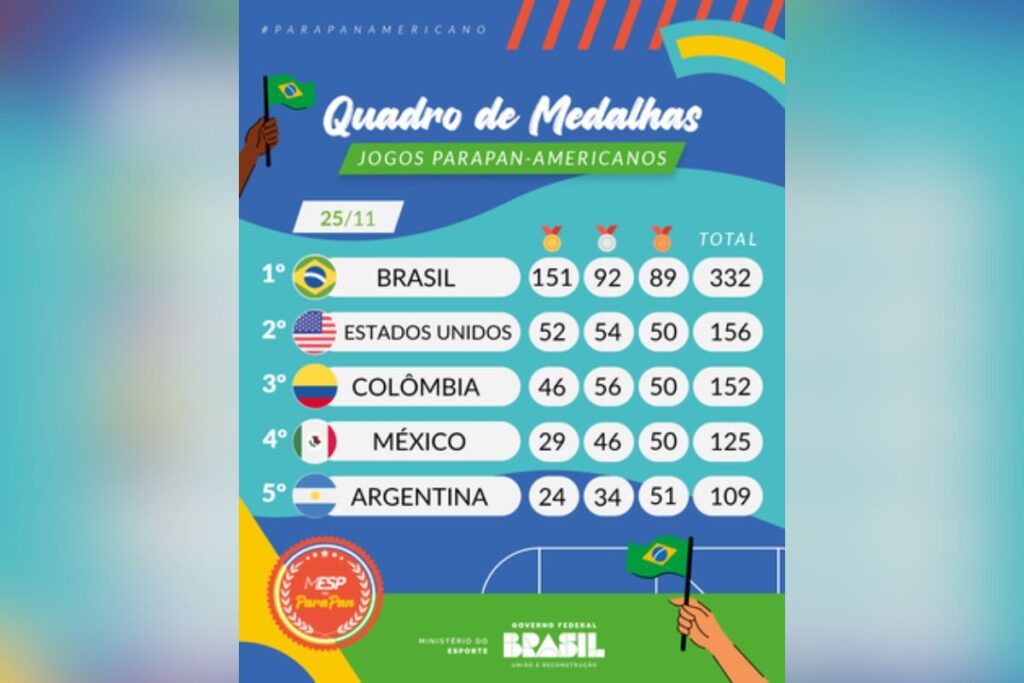 Brasil já garante melhor campanha da história em todos os parâmetros