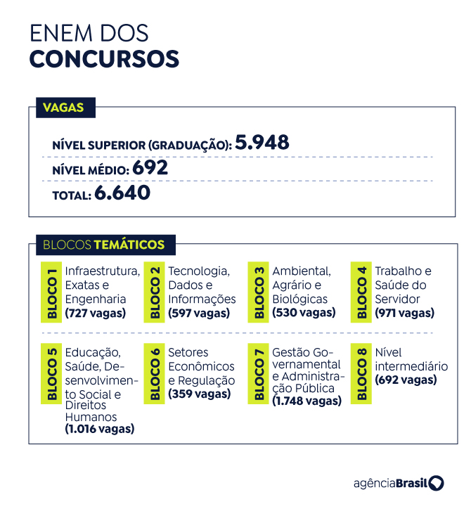 Concurso Publico Nacional Unificado mais de um milhao de inscritos em uma semana2