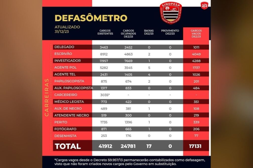 Polícia Civil SP: déficit de 17.131. Sindicato pede reposição urgente