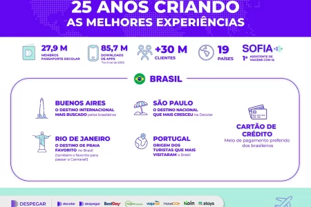 Decolar comemora 25 anos com estudo sobre as tendências de viagens de seus clientes