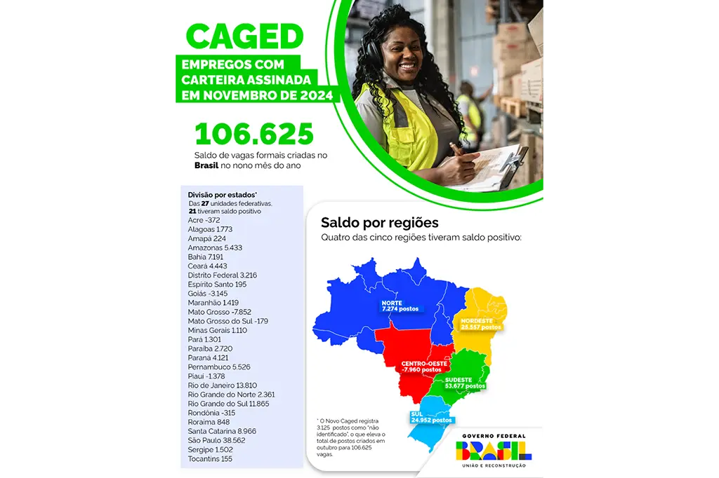 São Paulo gera mais de 38,5 mil empregos com carteira assinada em novembro