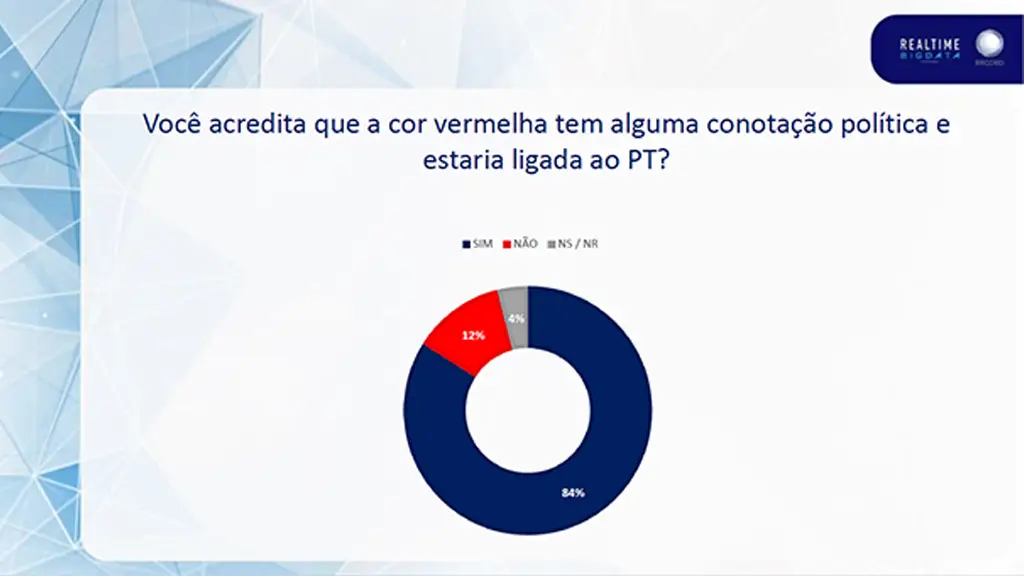 Realtime Big Data: 92% dos brasileiros são contra a suposta camisa vermelha da Seleção Brasileira 1 Realtime Big Data: 92% dos brasileiros são contra a suposta camisa vermelha da Seleção Brasileira