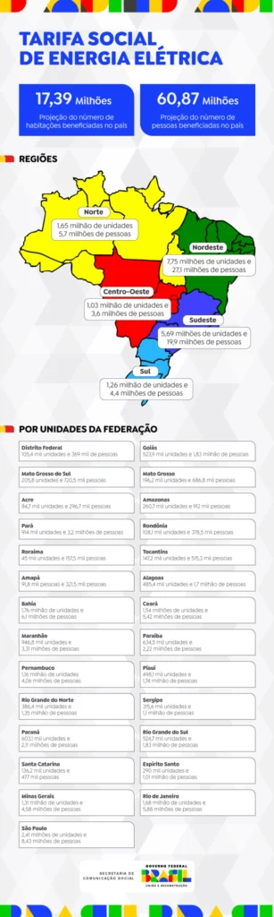 Em São Paulo, 8,43 milhões de pessoas poderão ter gratuidade na tarifa de energia elétrica 1 Em São Paulo, 8,43 milhões de pessoas poderão ter gratuidade na tarifa de energia elétrica
