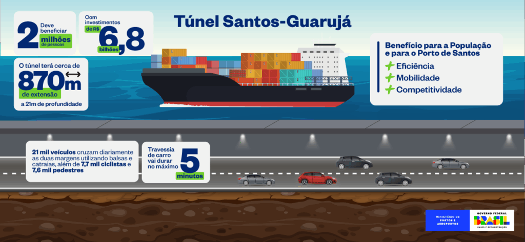 Leilão do túnel imerso Santos–Guarujá movimenta R$ 6,8 bi em PPP federal e estadual 2 Leilão do túnel imerso Santos–Guarujá movimenta R$ 6,8 bi em PPP federal e estadual