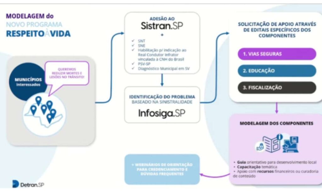 Detran-SP inicia ciclo de apoio técnico aos municípios por meio do Programa Respeito à Vida