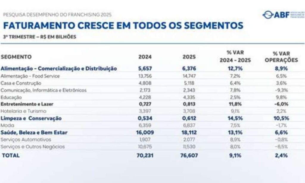 Santo André Consolida Liderança Regional e Dispara no Ranking Nacional de Franquias