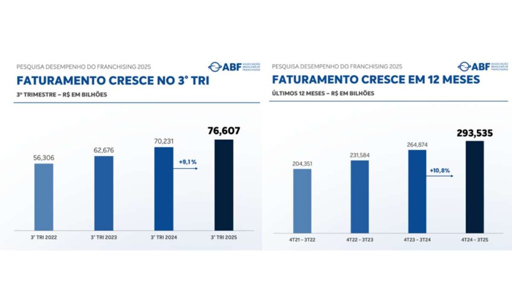 Santo André Consolida Liderança Regional e Dispara no Ranking Nacional de Franquias