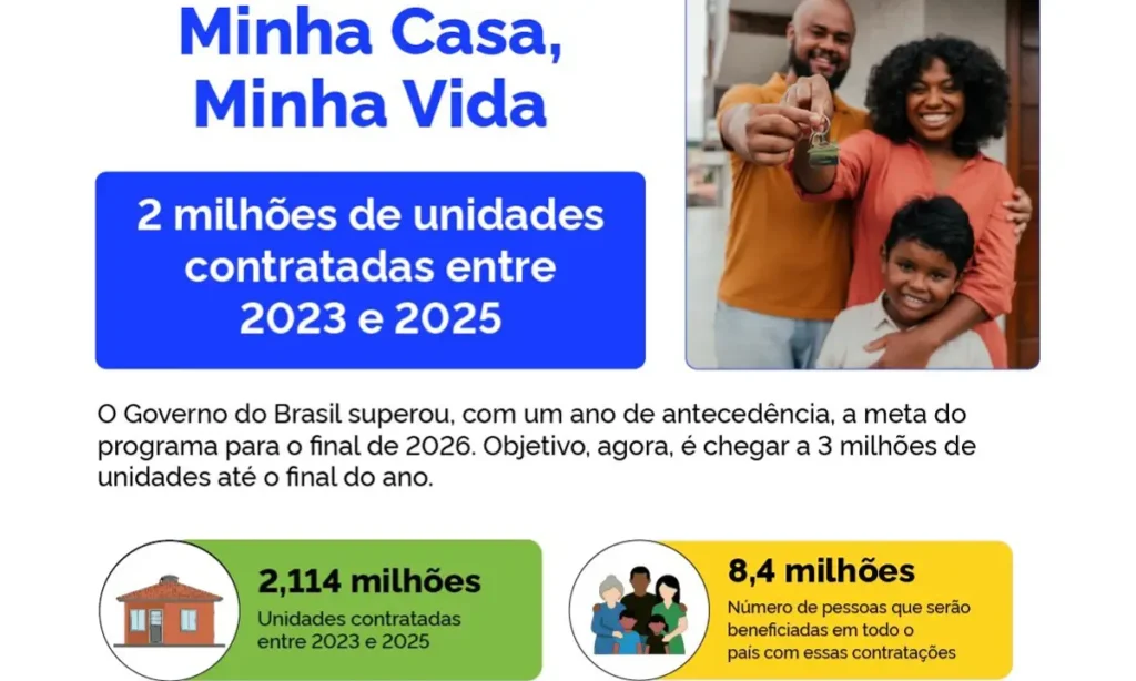 São Paulo concentra maior número de unidades do Minha Casa Minha Vida entre 2023 e 2025