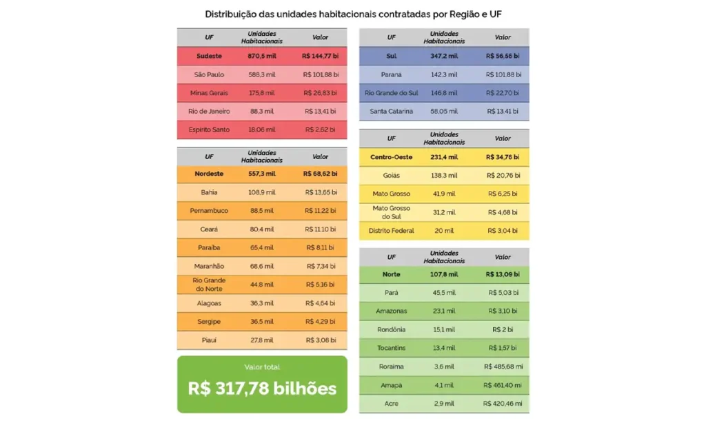 São Paulo concentra maior número de unidades do Minha Casa Minha Vida entre 2023 e 2025